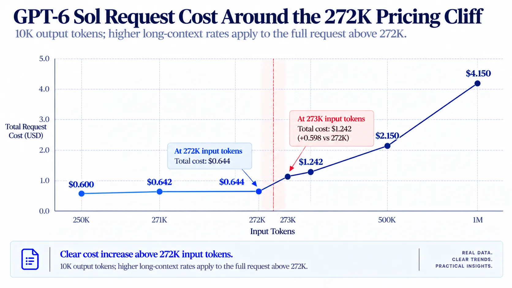 Line chart showing GPT-6 Sol request cost rising from $0.644 at 272K input tokens to $1.242 at 273K with 10K output tokens.webp